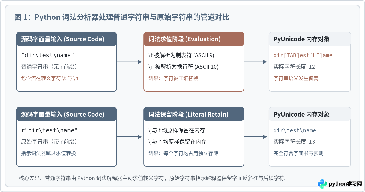 Python原始字符串(r-string)与转义字符的正确表示方法