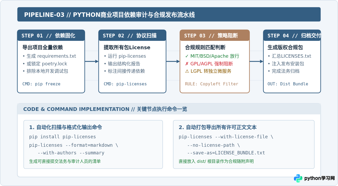 Python真的完全免费吗？有没有隐藏的商业授权陷阱
