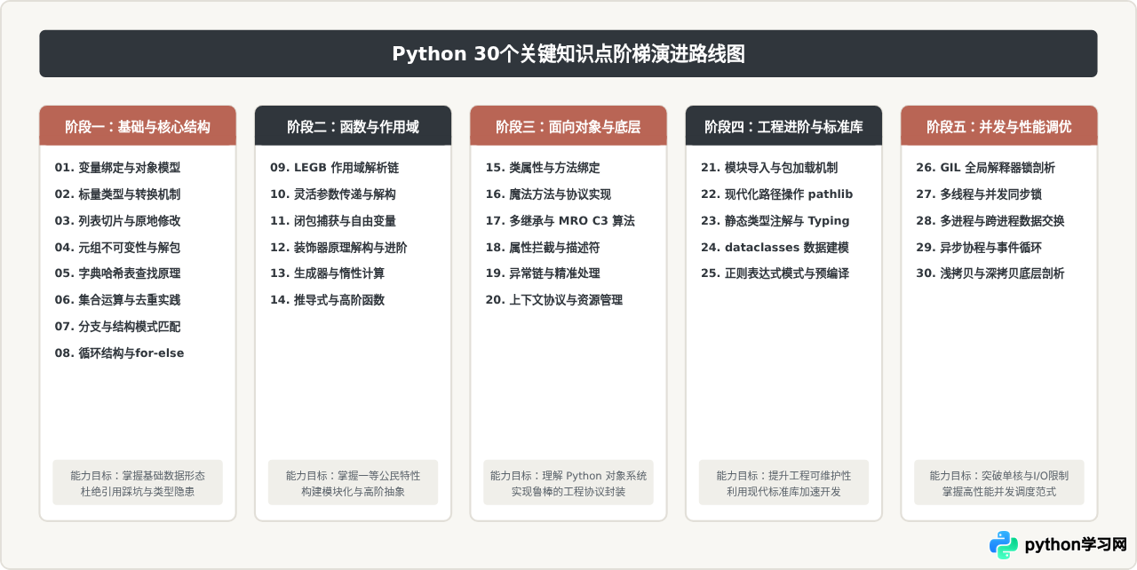 Python学习路线图：30个关键知识点拆解与练习