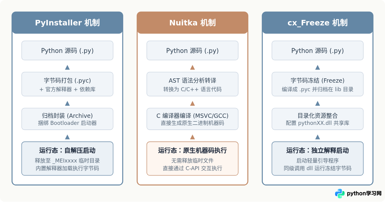 PyInstaller、Nuitka与cx_Freeze：Python转exe工具选型对比