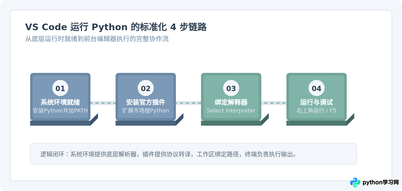 VS Code中怎么配置并运行Python代码文件