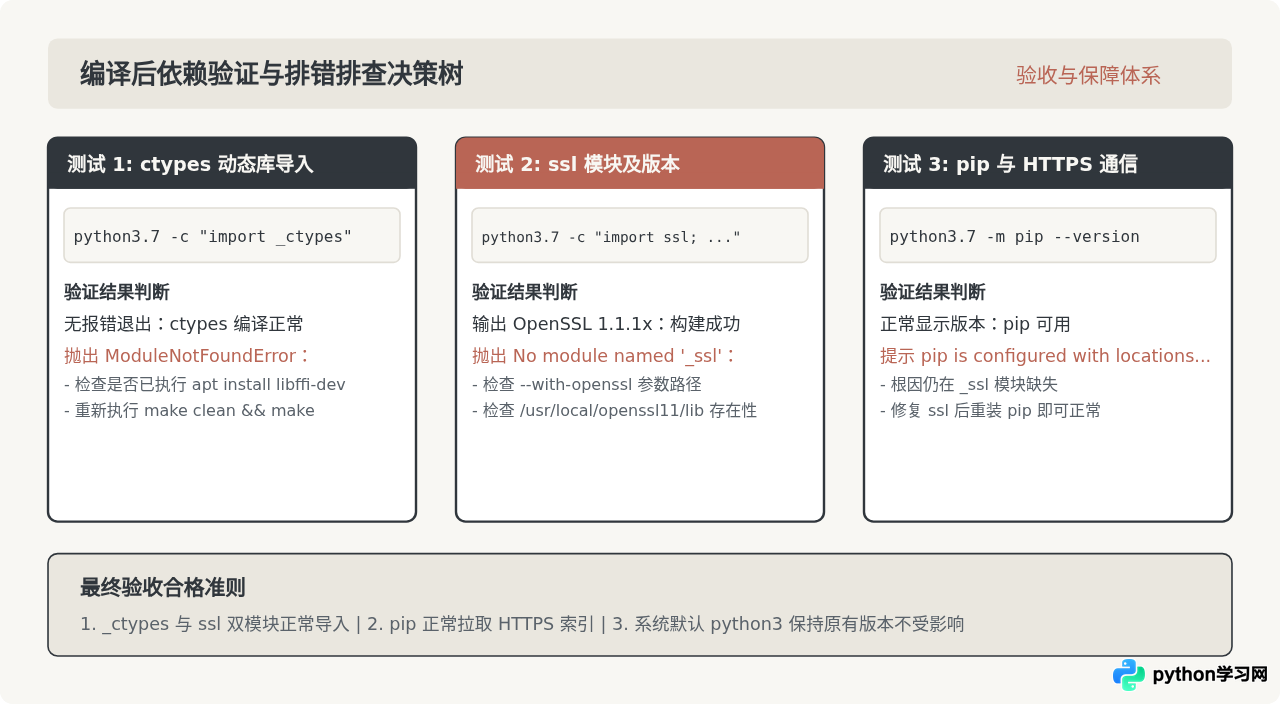 Ubuntu安装Python 3.7缺少ssl或libffi依赖怎么解决