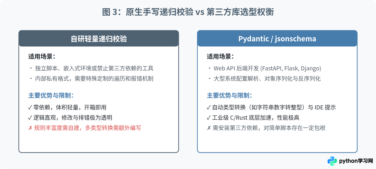 Python怎么实现嵌套字典与列表的深度数据校验