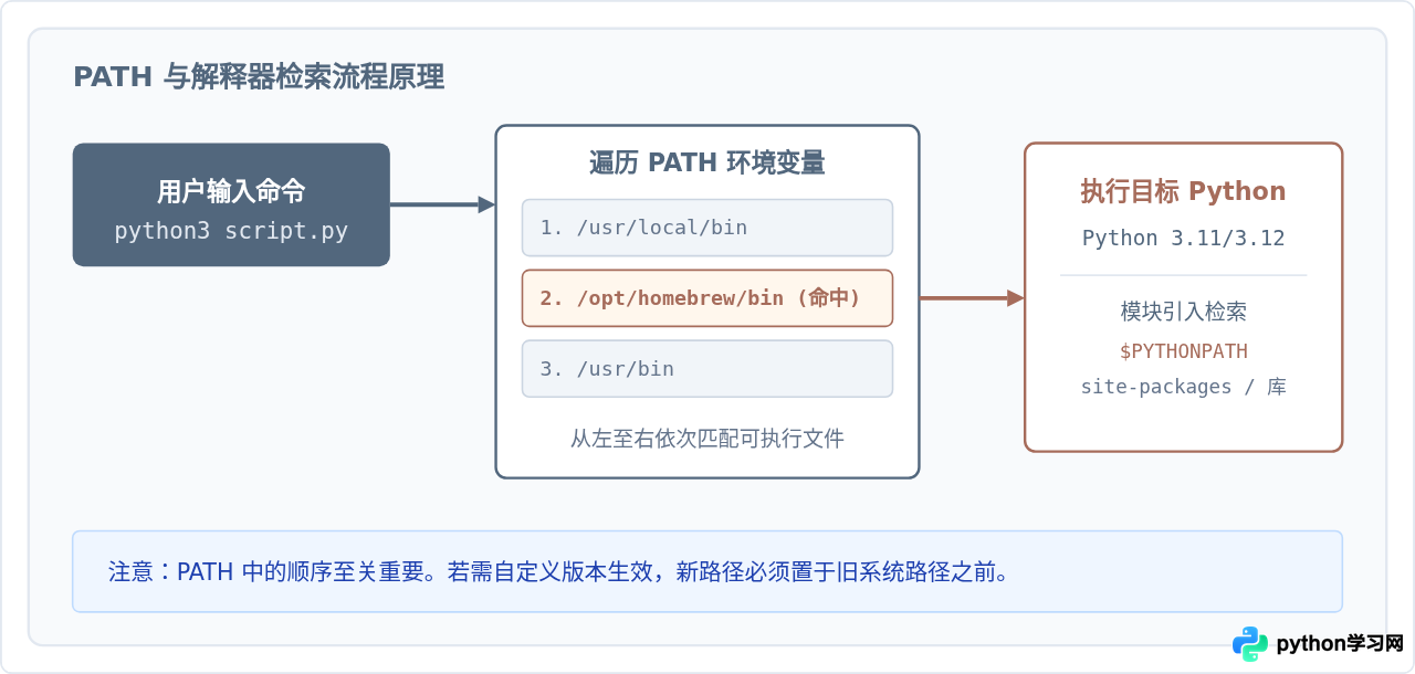 macOS与Linux终端配置Python环境变量的方法