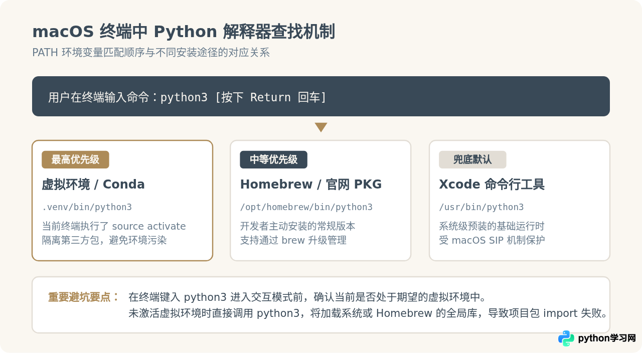Mac终端里怎么进入Python交互式模式