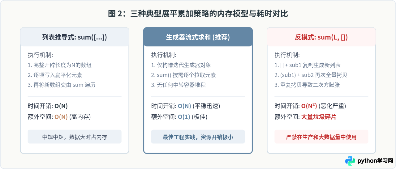 Python嵌套列表怎么展平后求和
