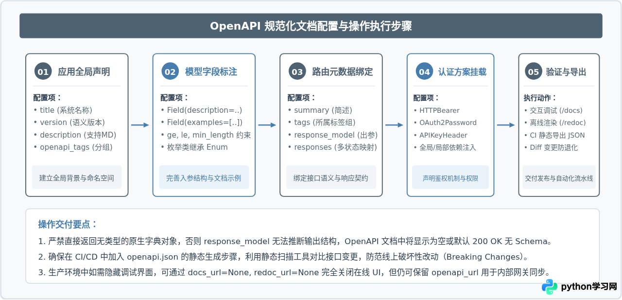 Python API服务自动生成OpenAPI文档的技巧与规范