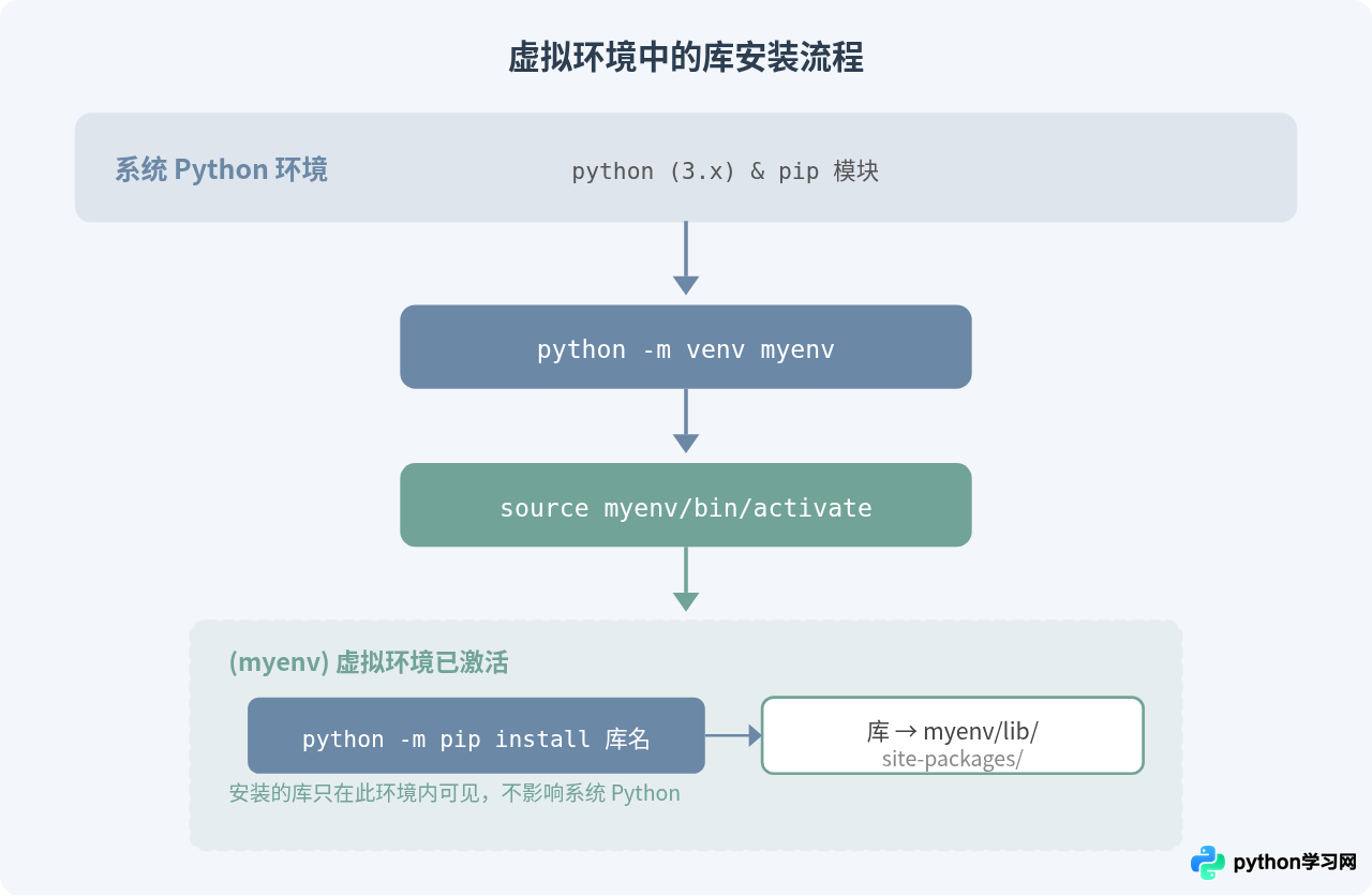 怎么在命令行中使用Python -m pip安装库
