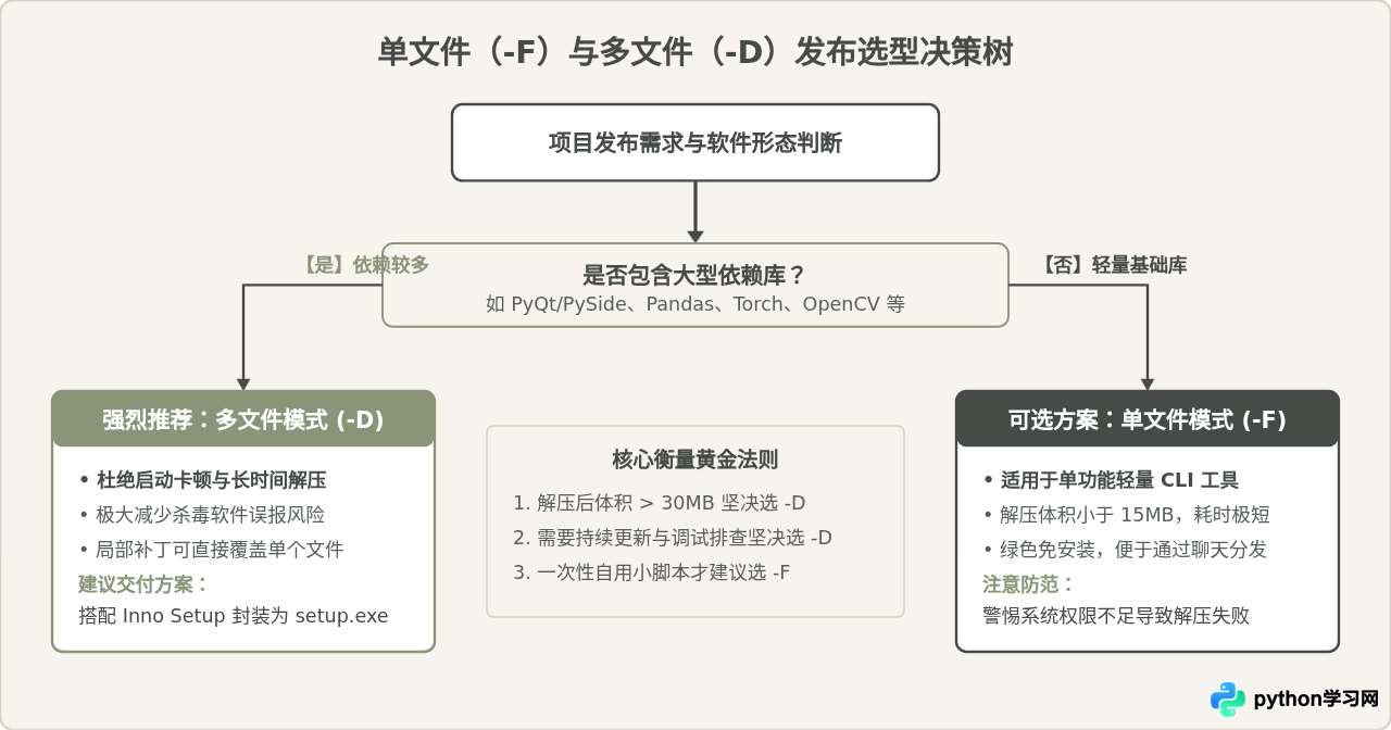 Python打包exe体积过大？单文件与多文件模式优化指南