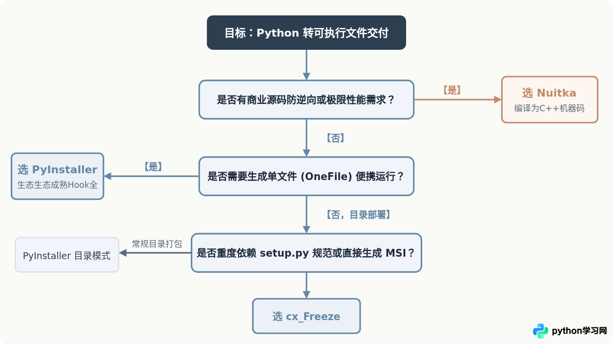PyInstaller、Nuitka与cx_Freeze：Python转exe工具选型对比