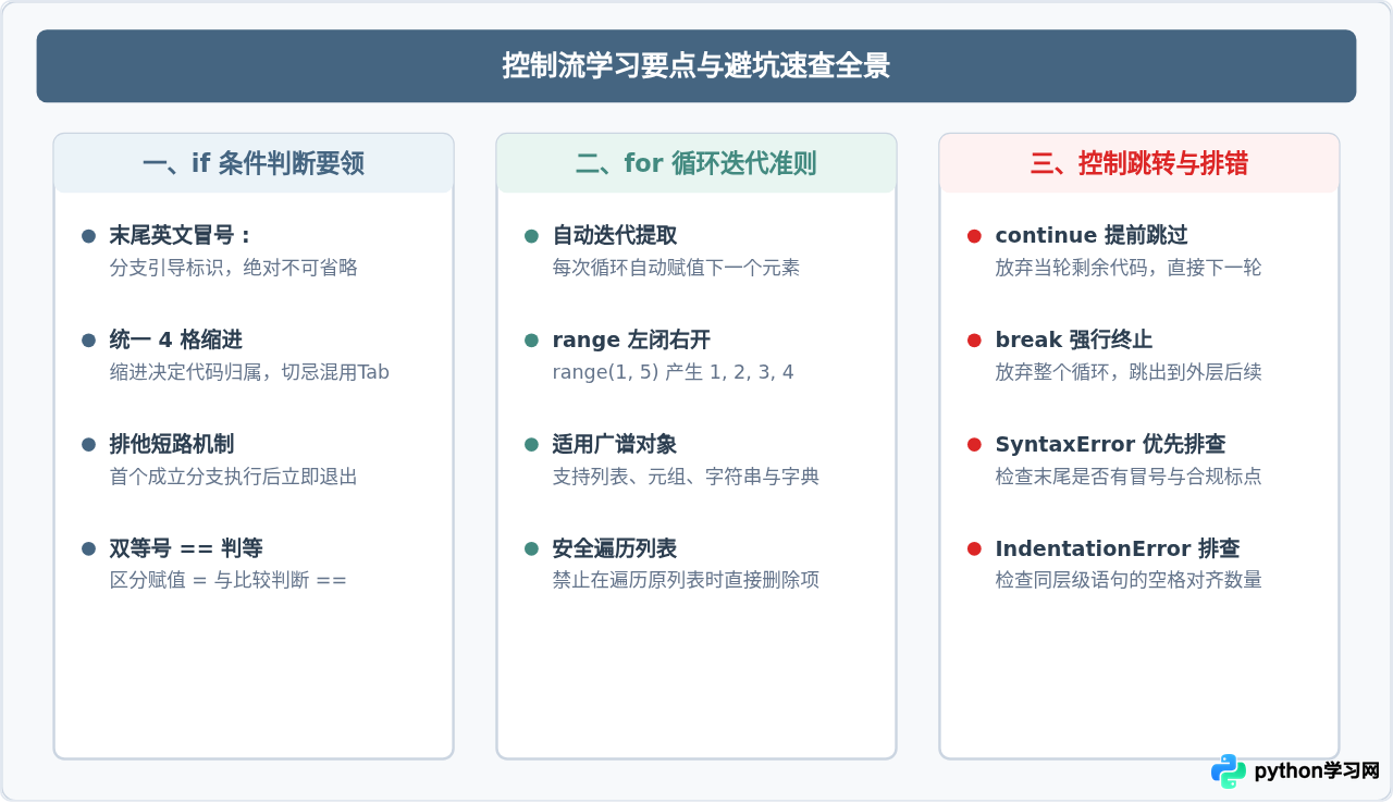 Python if判断与for循环怎么用？零基础控制流语法解析