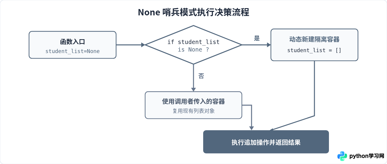 Python函数默认参数怎么定义