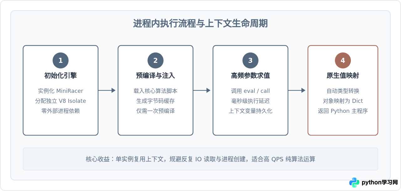 Python调用JS文件的三种方式对比：库执行vs Node子进程