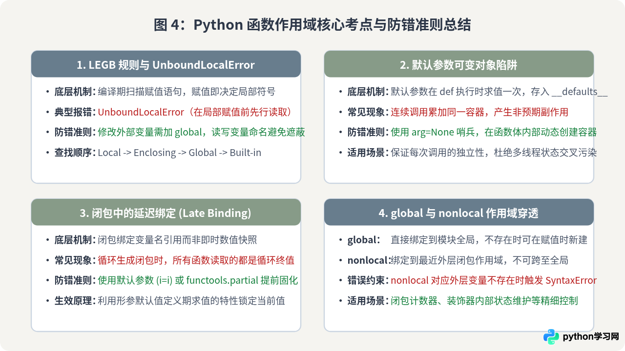 Python函数与作用域经典考题解析