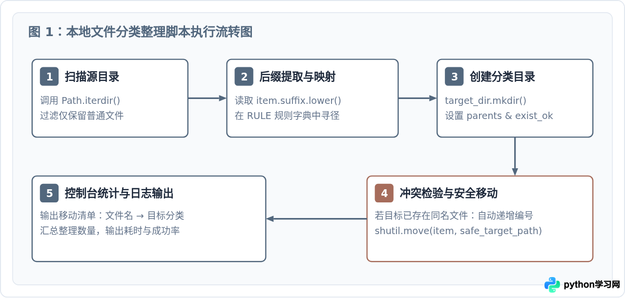 适合新手的Python实战项目推荐：从脚本到Web应用