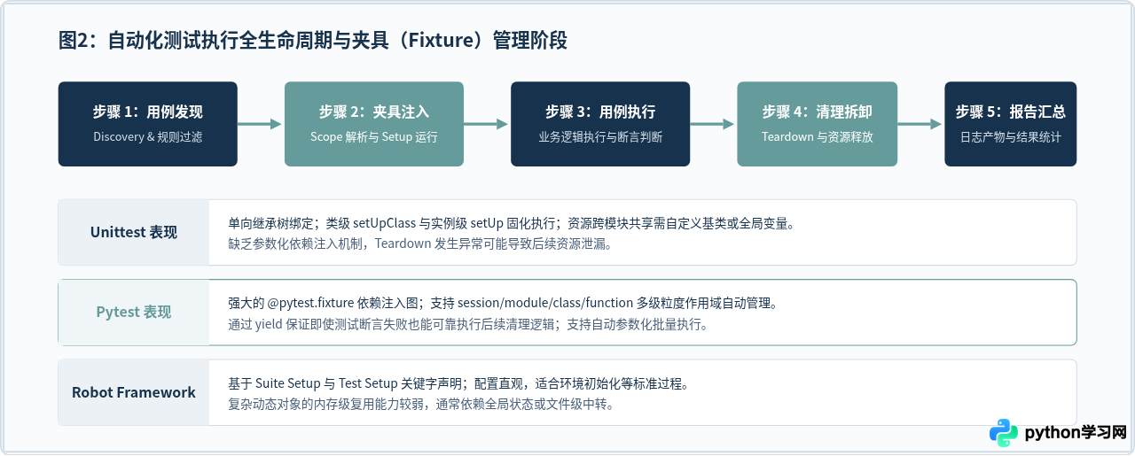 Python自动化测试工具选型：Pytest、Unittest与Robot Framework对比
