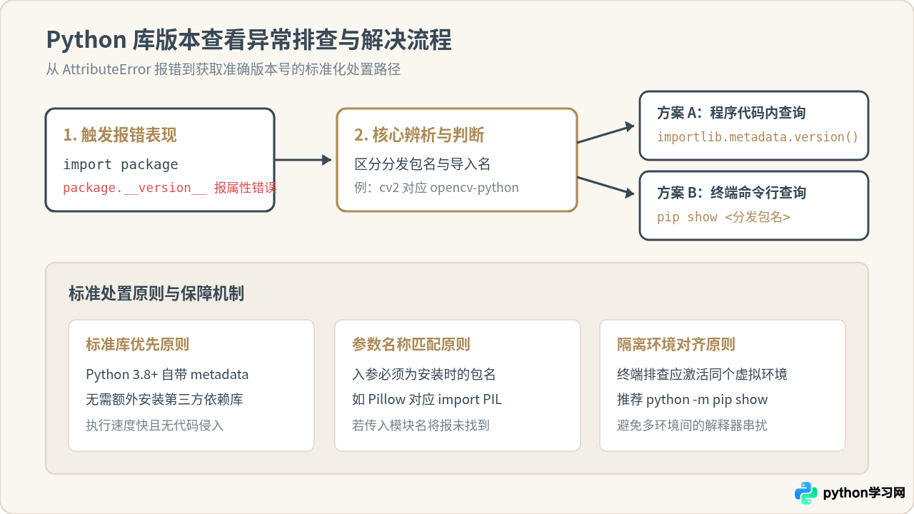 解决Python库没有__version__属性无法查看版本的问题