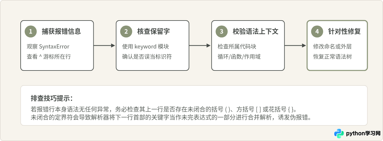 Python关键字误用引发的语法错误解析