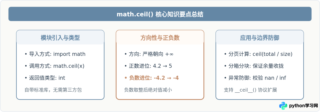Python中怎么使用math.ceil实现向上取整