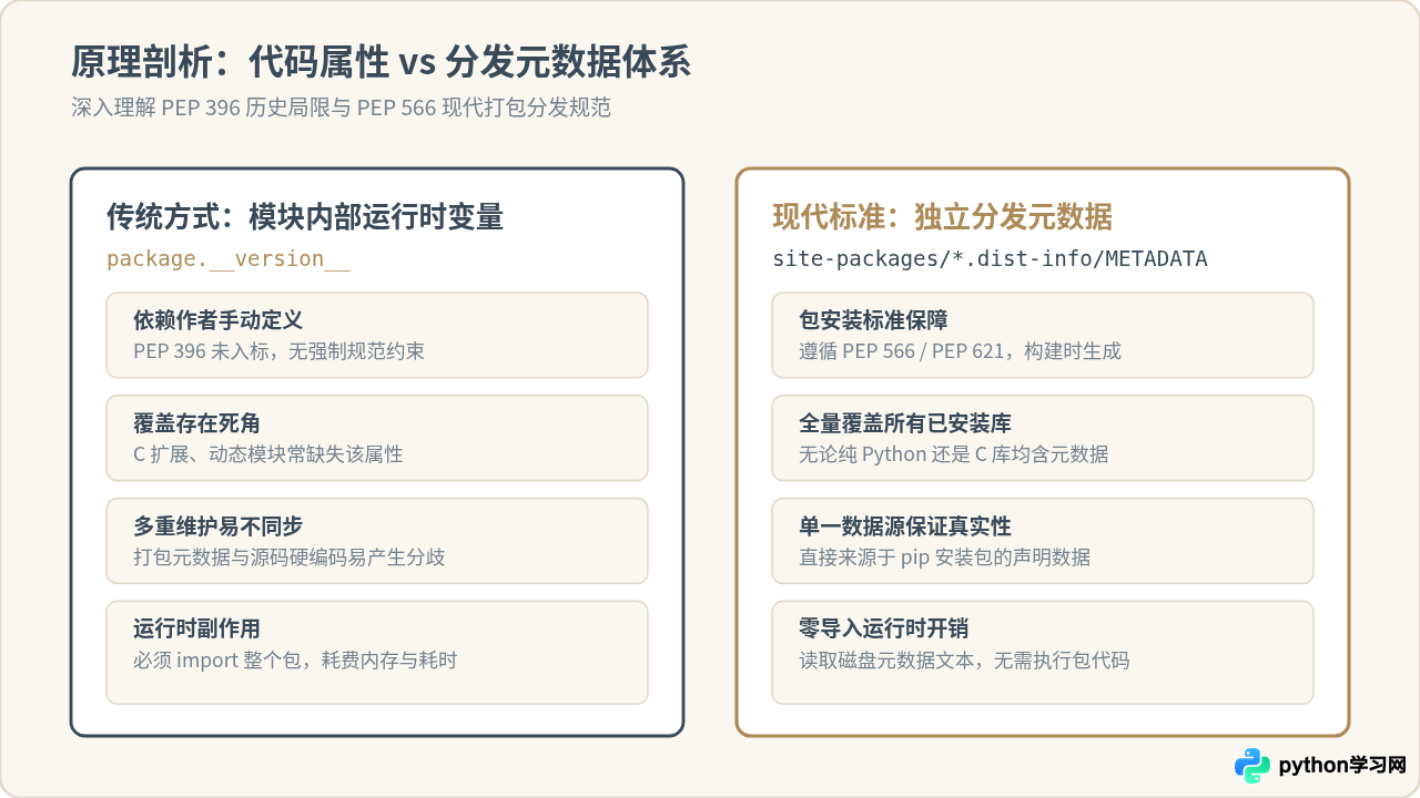 解决Python库没有__version__属性无法查看版本的问题