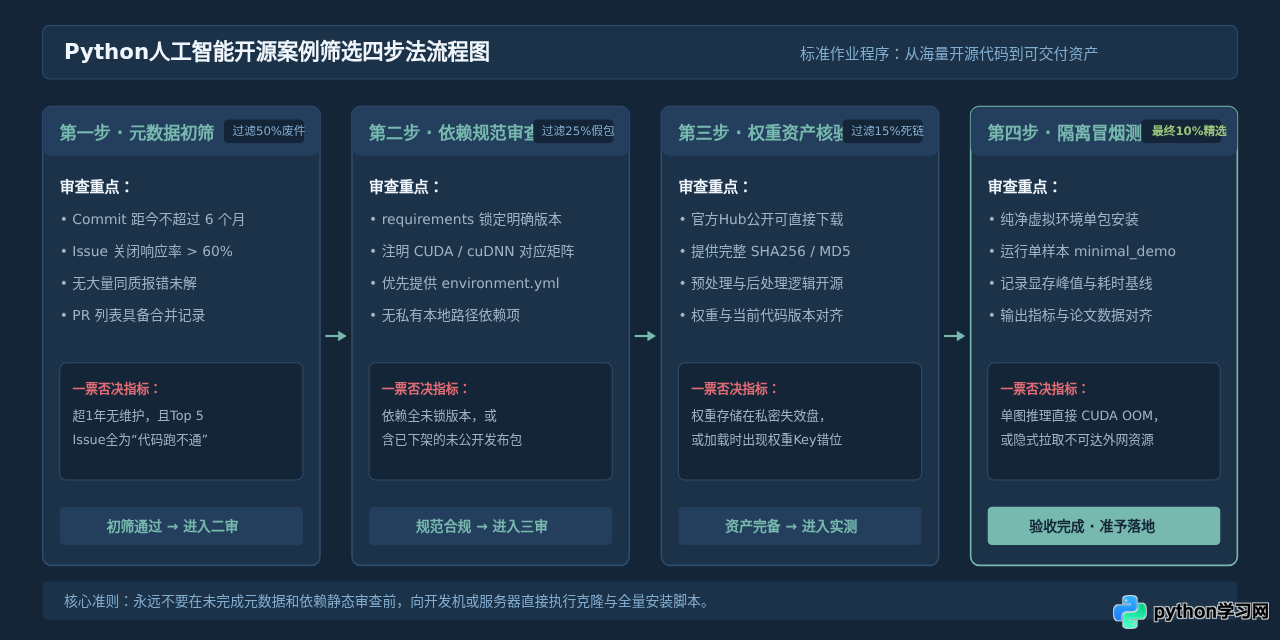 怎么筛选高质量的Python人工智能开源案例与避坑指南