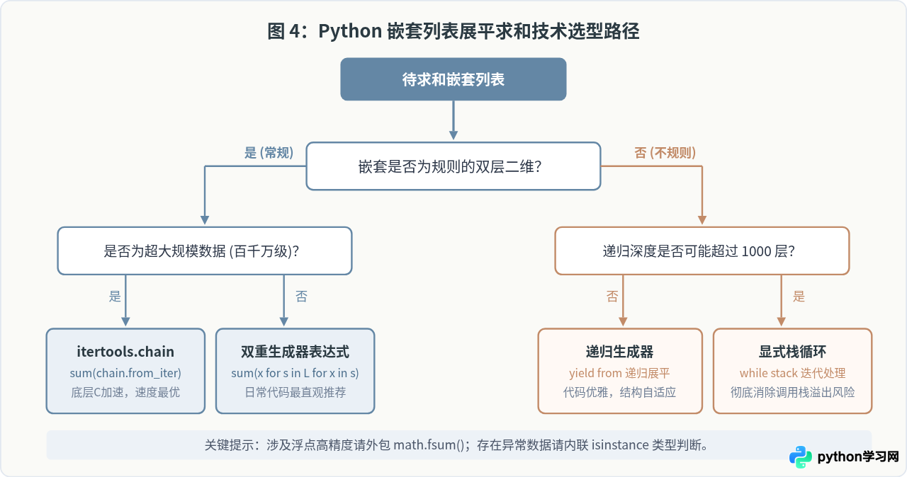 Python嵌套列表怎么展平后求和