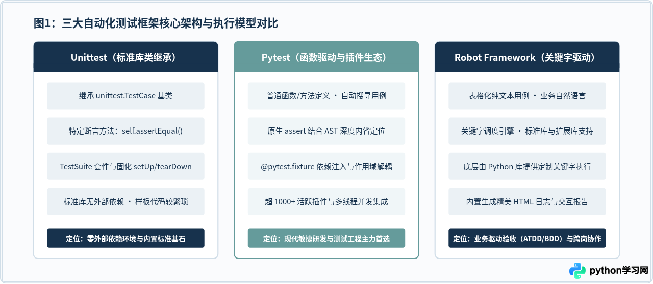 Python自动化测试工具选型：Pytest、Unittest与Robot Framework对比