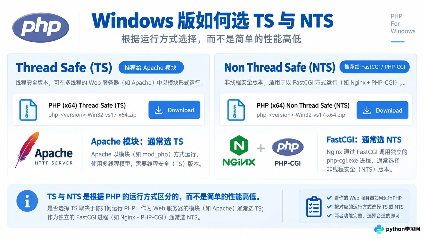 怎么从PHP官网下载最新版本安装包