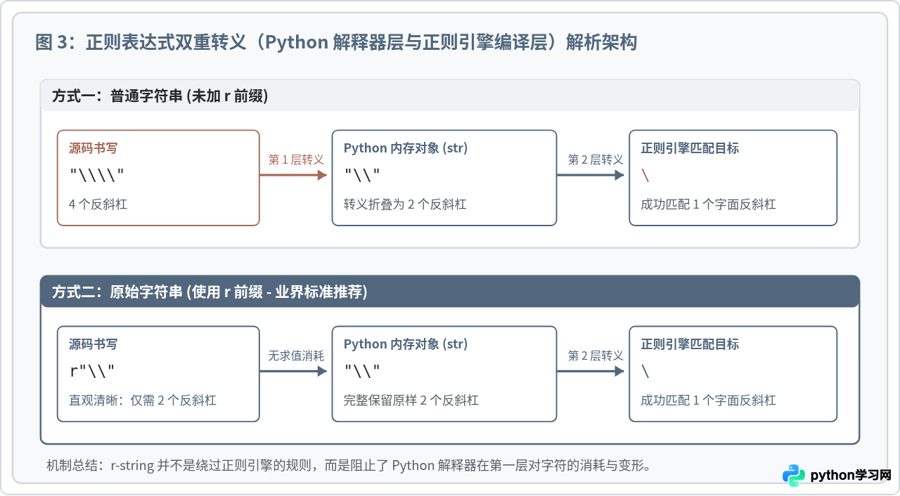 Python原始字符串(r-string)与转义字符的正确表示方法