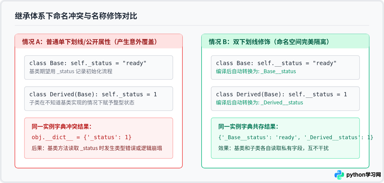 详解Python名称修饰(Name Mangling)：为什么__attr变成了_ClassName__attr