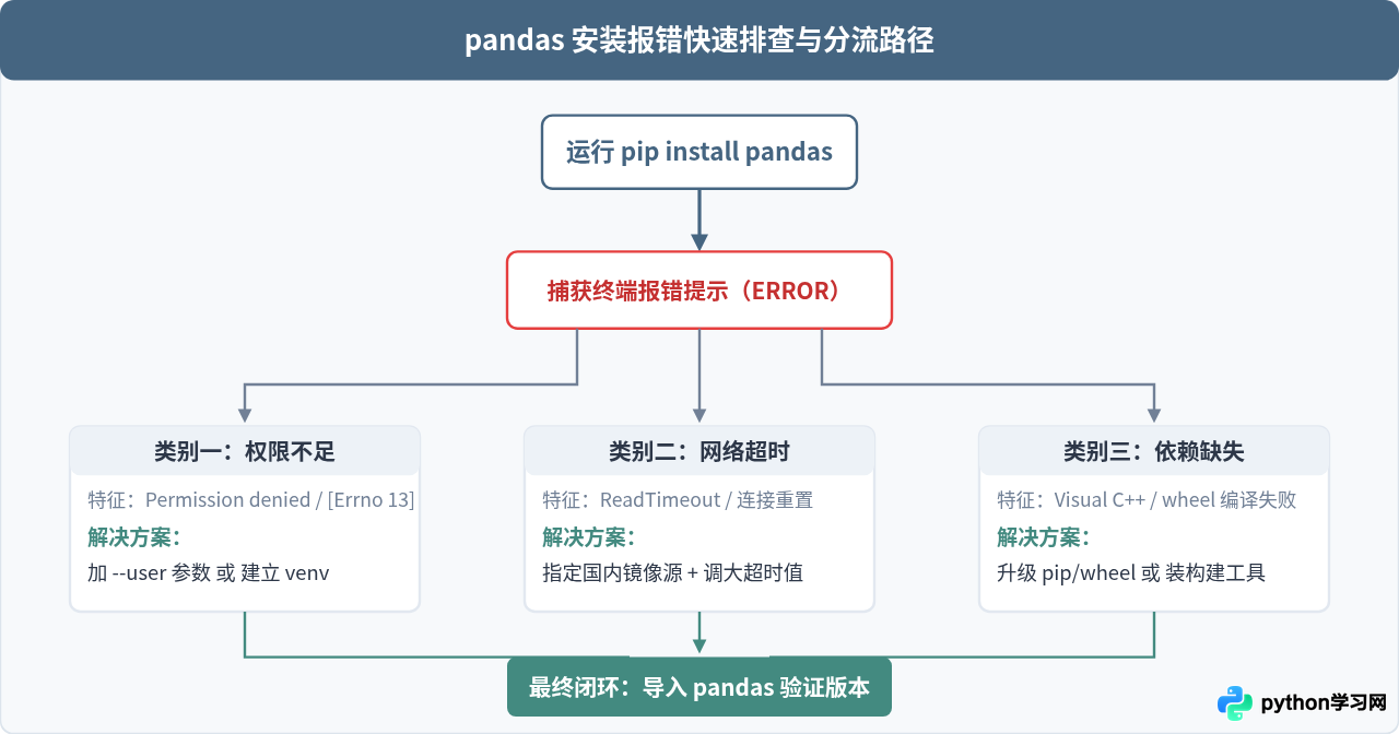 Python安装pandas报错怎么解决：权限不足、超时及依赖缺失