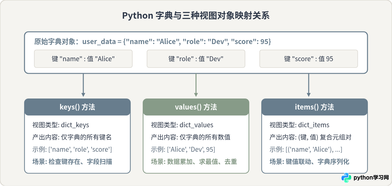 Python遍历字典的三种基础方法：keys、values与items