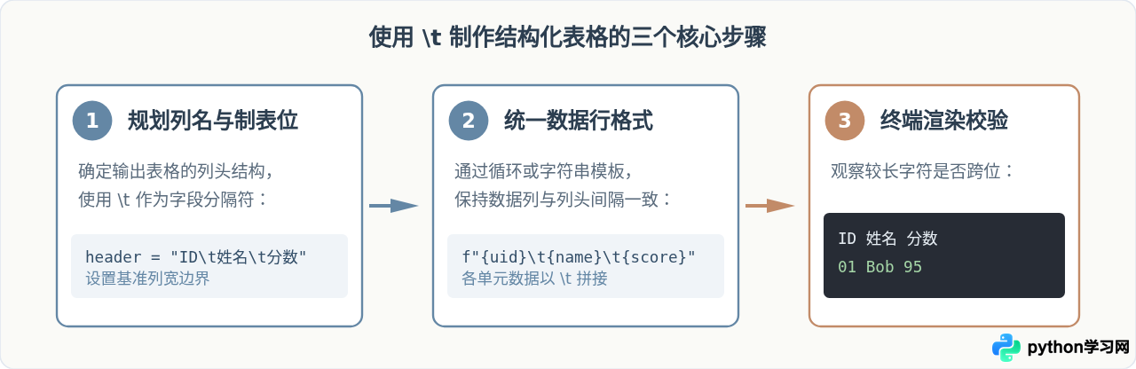 怎么在Python print中使用\n和\t控制文本排版