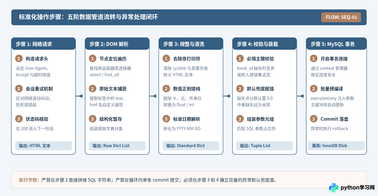 Python爬虫数据清洗与存储：从抓取到存入MySQL的完整代码