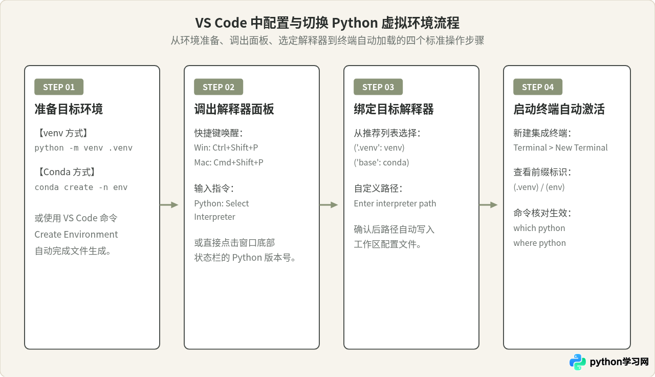 VS Code 中管理 Python 虚拟环境(venv/conda)的方法
