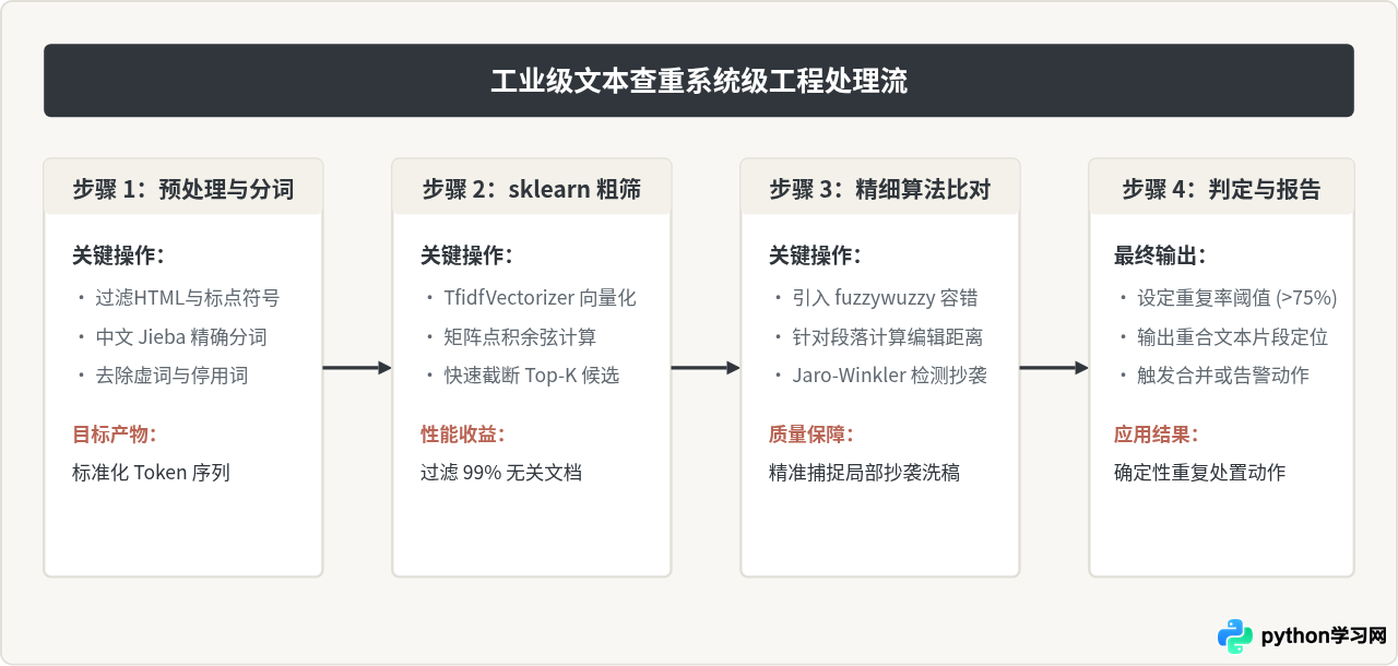 Python查重库对比：fuzzywuzzy、sklearn与textdistance评测