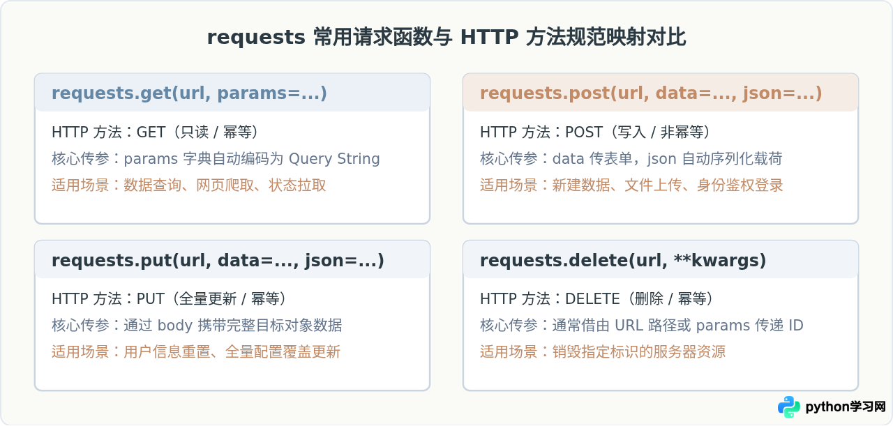Python网络请求怎么做？requests库常用函数详解