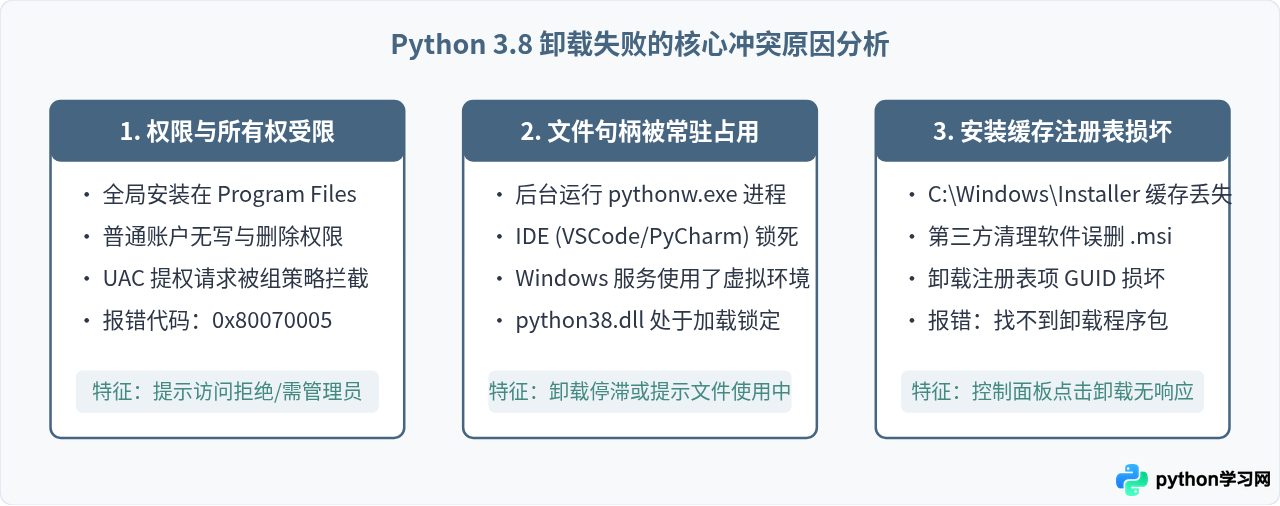 Python 3.8卸载失败或提示权限不足怎么办