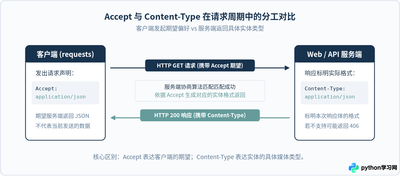 Python requests 怎么设置 headers 中的 Accept 字段