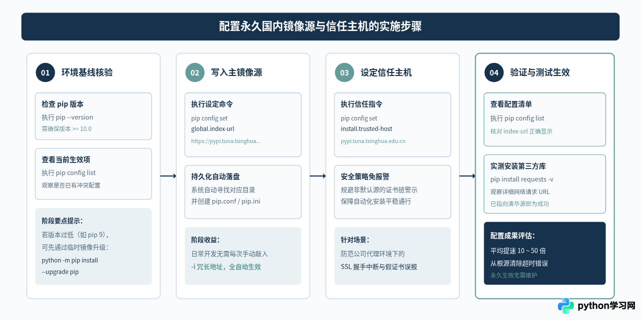 解决Python pip安装第三方库时的超时与连接错误