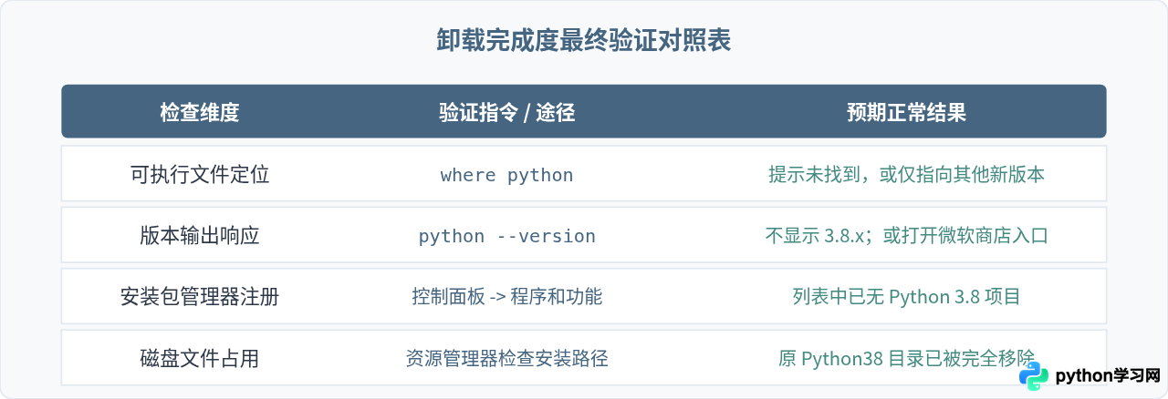 Python 3.8卸载失败或提示权限不足怎么办