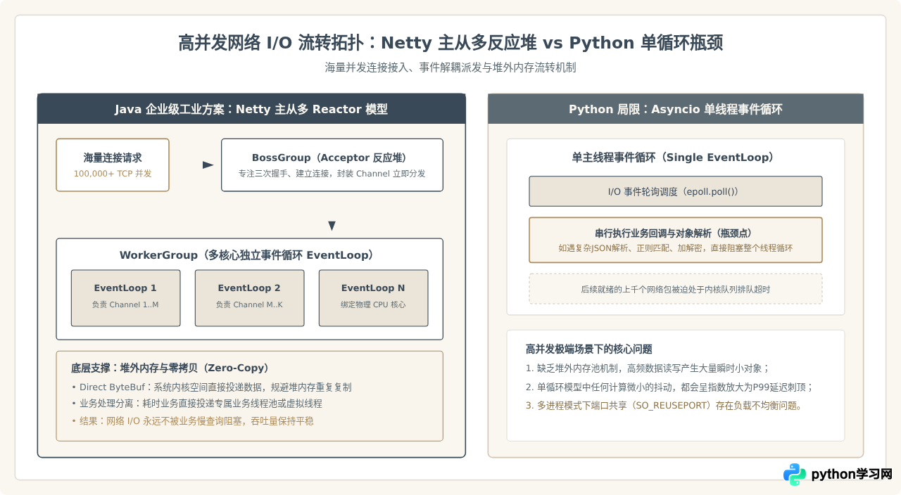 为什么高并发项目首选Java而非Python？底层机制解析