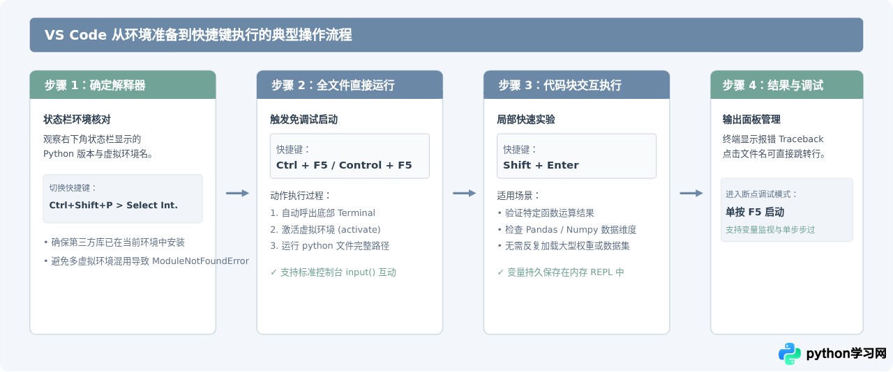 常用Python编辑器运行快捷键对比：VS Code、PyCharm与Sublime Text