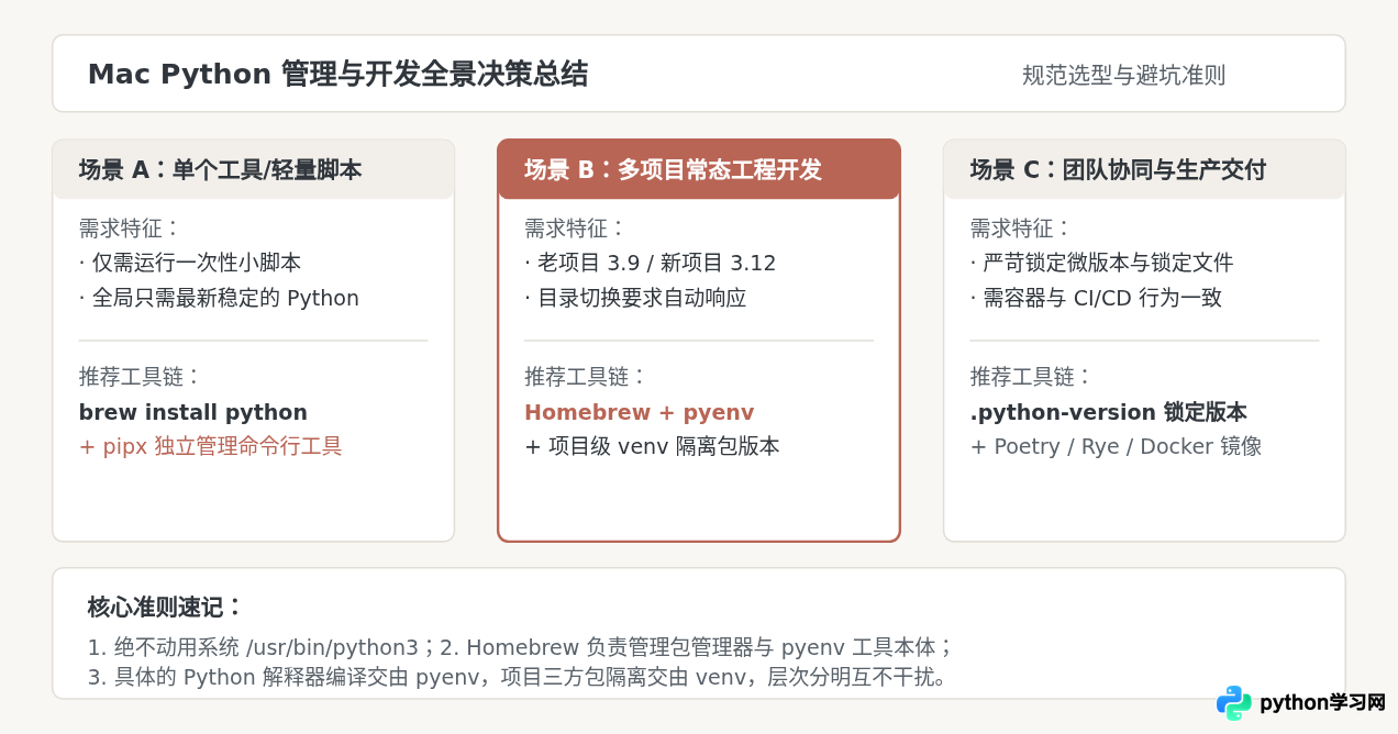 Mac用Homebrew安装Python及多版本管理教程