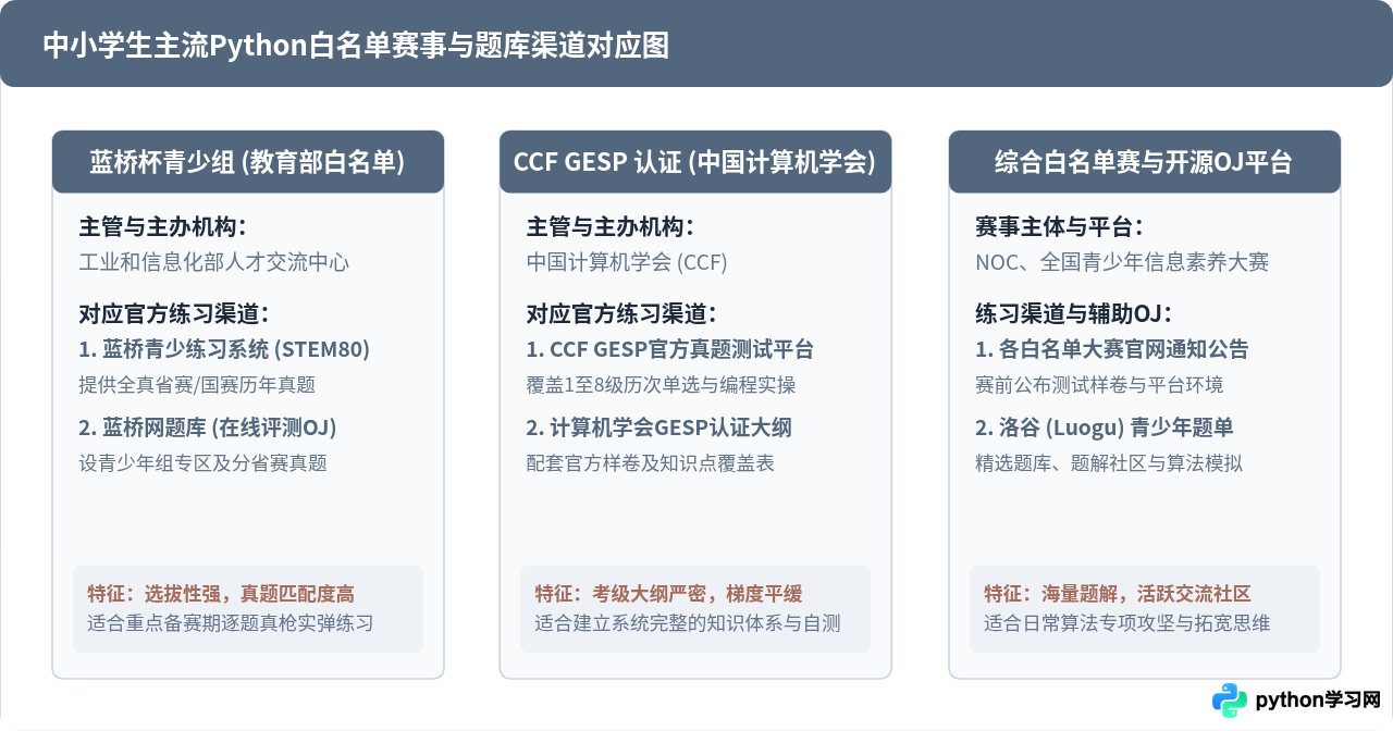 中小学生参加Python编程竞赛，有哪些官方题库和练习平台？