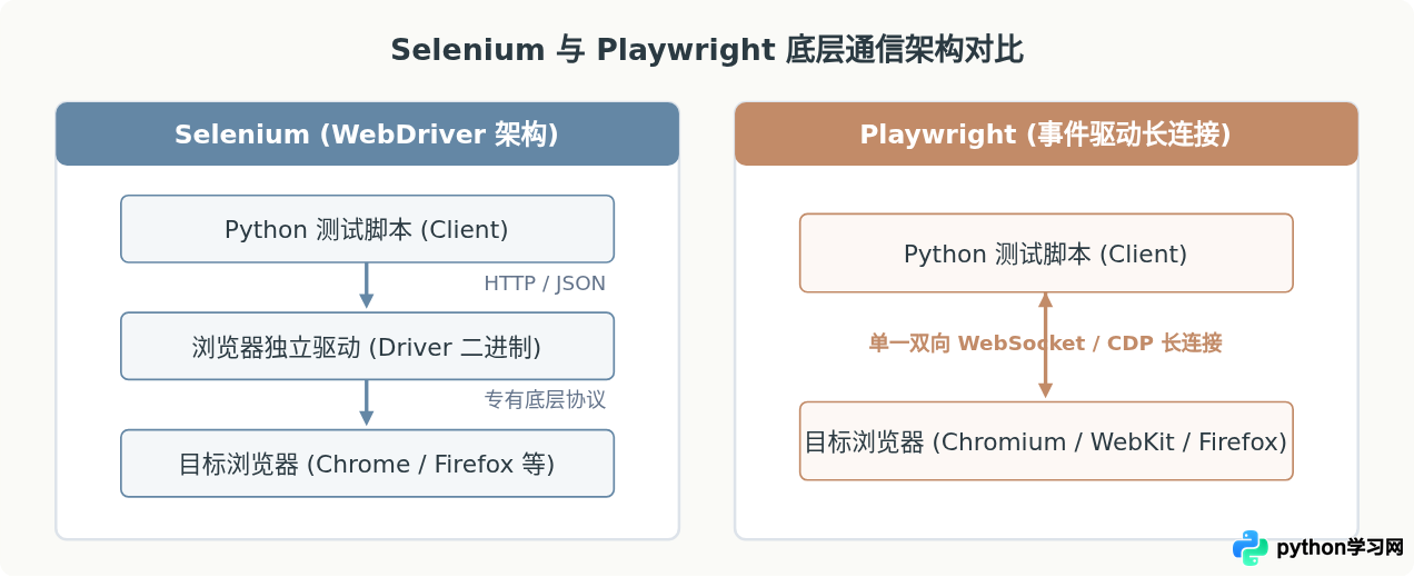 Python Web自动化测试入门：Selenium与Playwright选型对比