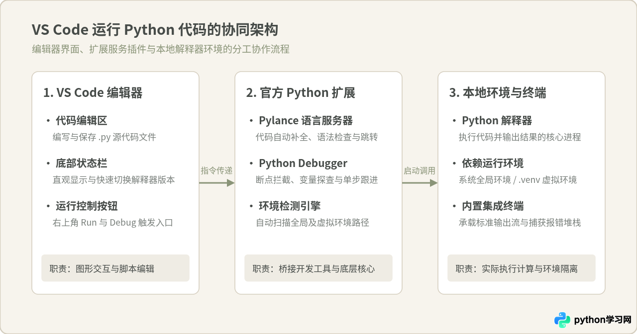 VS Code 运行 Python 代码的完整配置步骤