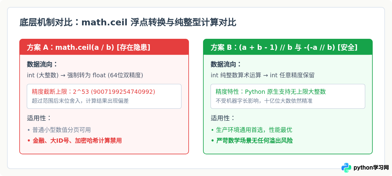 Python怎么实现向上取整除法