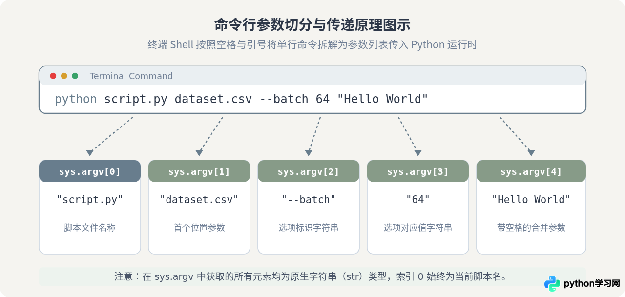 Python脚本执行时怎么传递命令行参数