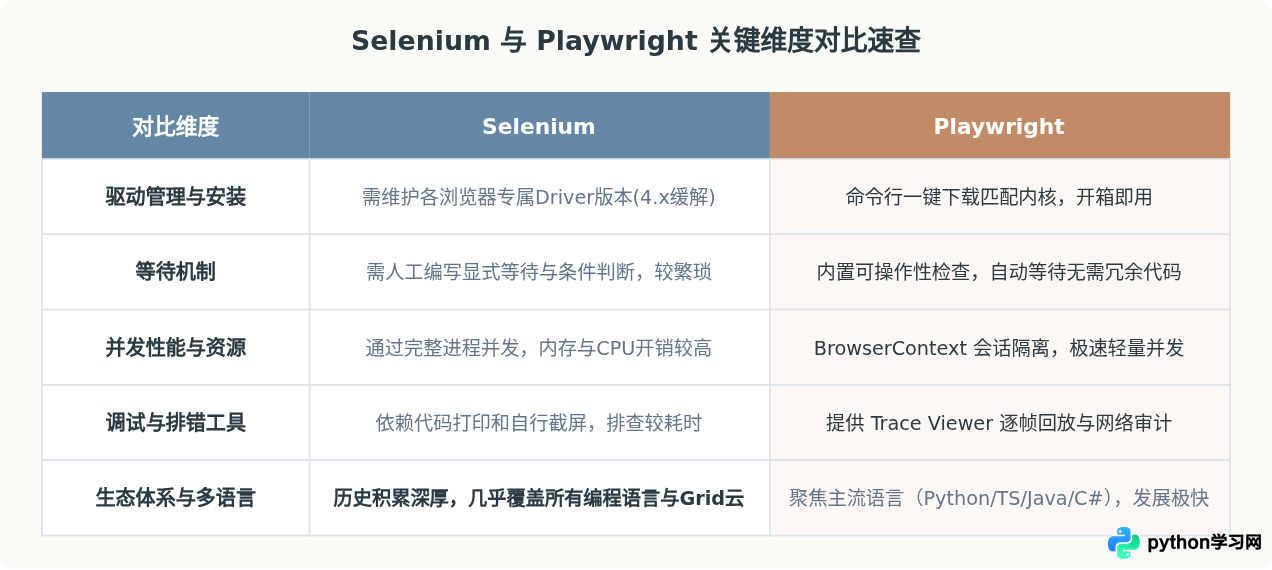 Python Web自动化测试入门：Selenium与Playwright选型对比